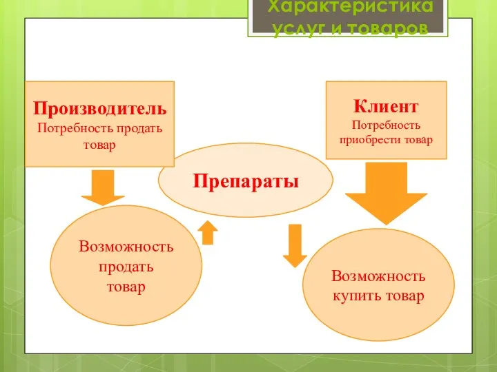 Характеристика услуг и товаров Препараты Производитель Потребность продать товар Возможность