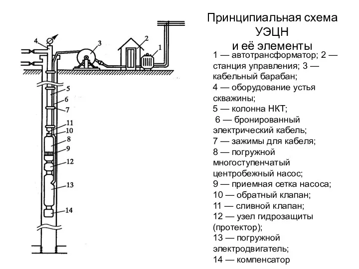 Принципиальная схема УЭЦН и её элементы 1 — автотрансформатор; 2