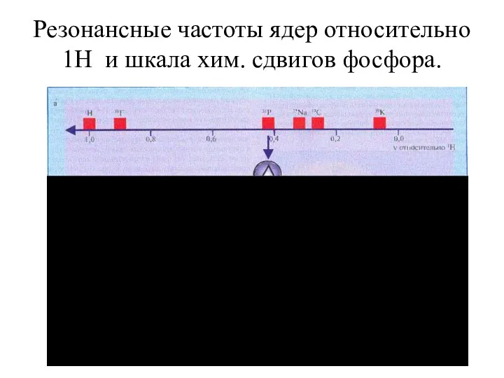 Резонансные частоты ядер относительно 1Н и шкала хим. сдвигов фосфора.