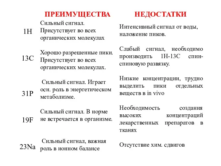 Сильный сигнал. Присутствует во всех органических молекулах Хорошо разрешенные пики.