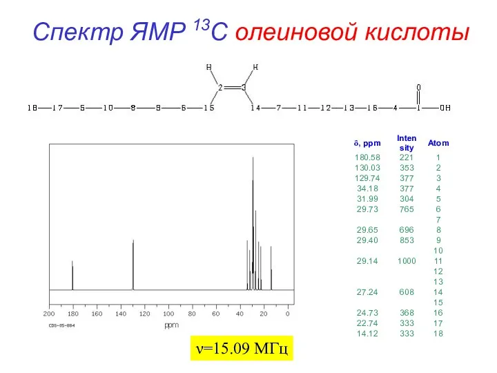 Спектр ЯМР 13С олеиновой кислоты ν=15.09 МГц