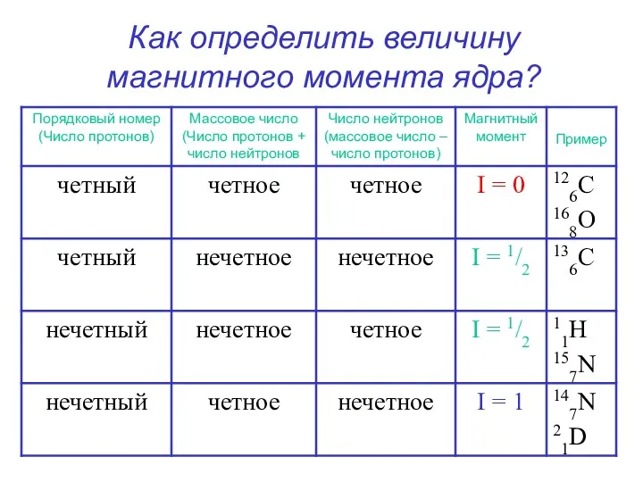 Как определить величину магнитного момента ядра?