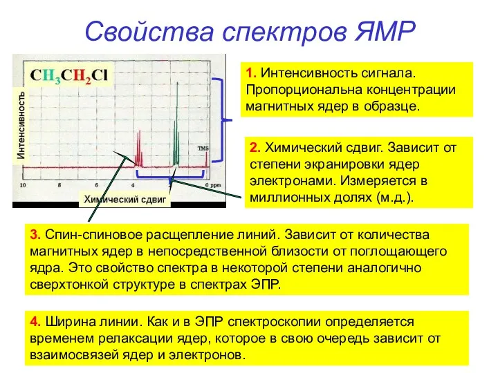 Свойства спектров ЯМР 1. Интенсивность сигнала. Пропорциональна концентрации магнитных ядер