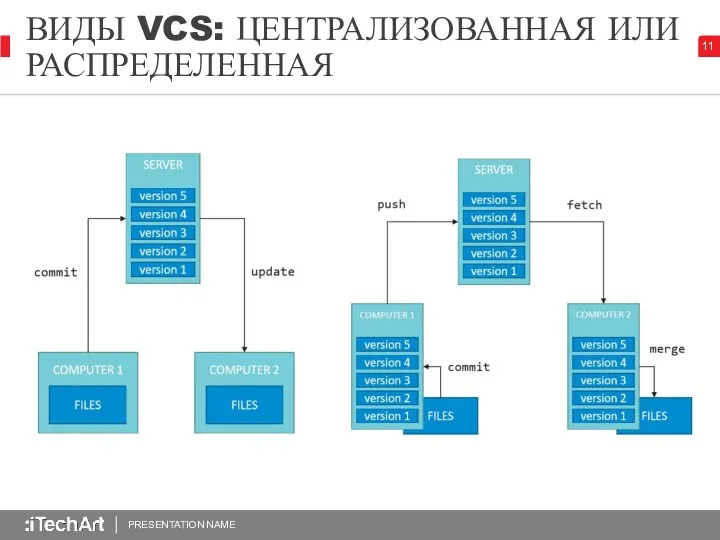 PRESENTATION NAME ВИДЫ VCS: ЦЕНТРАЛИЗОВАННАЯ ИЛИ РАСПРЕДЕЛЕННАЯ