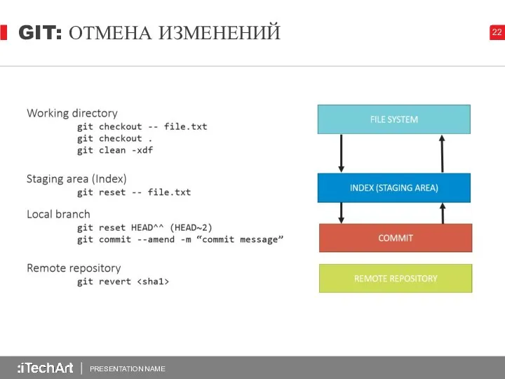 GIT: ОТМЕНА ИЗМЕНЕНИЙ PRESENTATION NAME