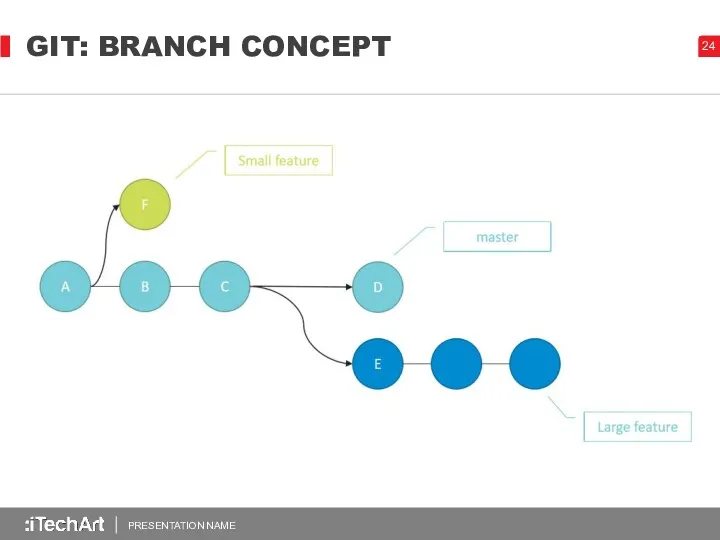 GIT: BRANCH CONCEPT PRESENTATION NAME