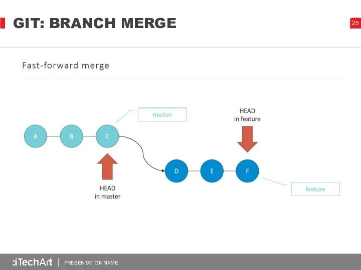 GIT: BRANCH MERGE PRESENTATION NAME