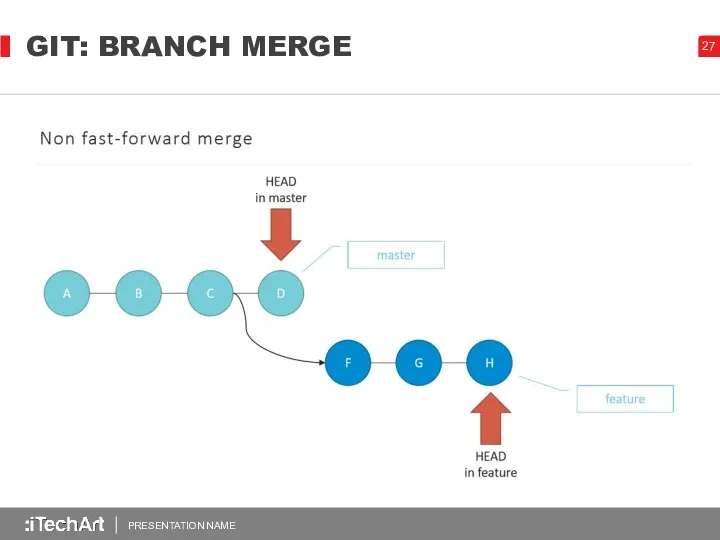 GIT: BRANCH MERGE PRESENTATION NAME