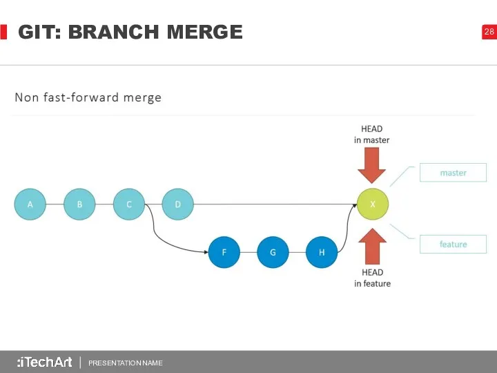 GIT: BRANCH MERGE PRESENTATION NAME