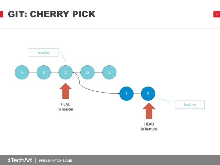 GIT: CHERRY PICK PRESENTATION NAME