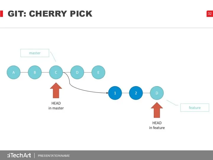 GIT: CHERRY PICK PRESENTATION NAME