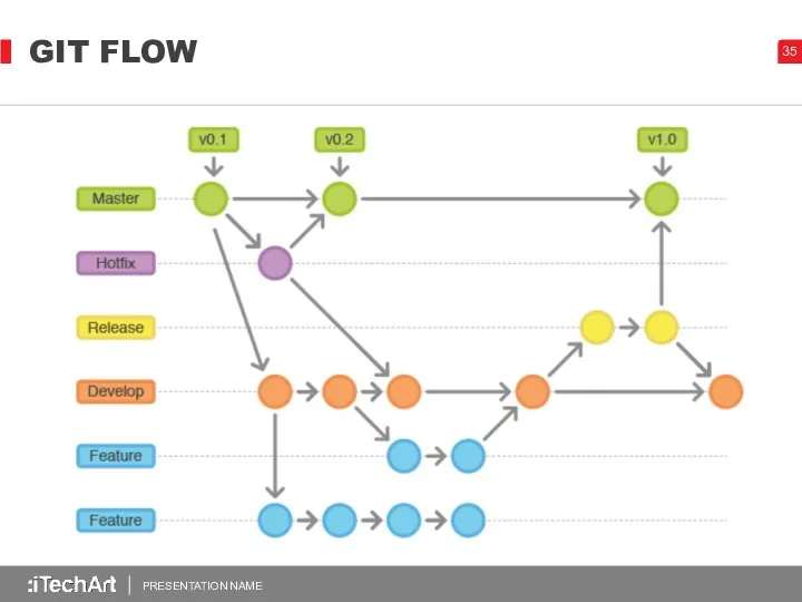 GIT FLOW PRESENTATION NAME