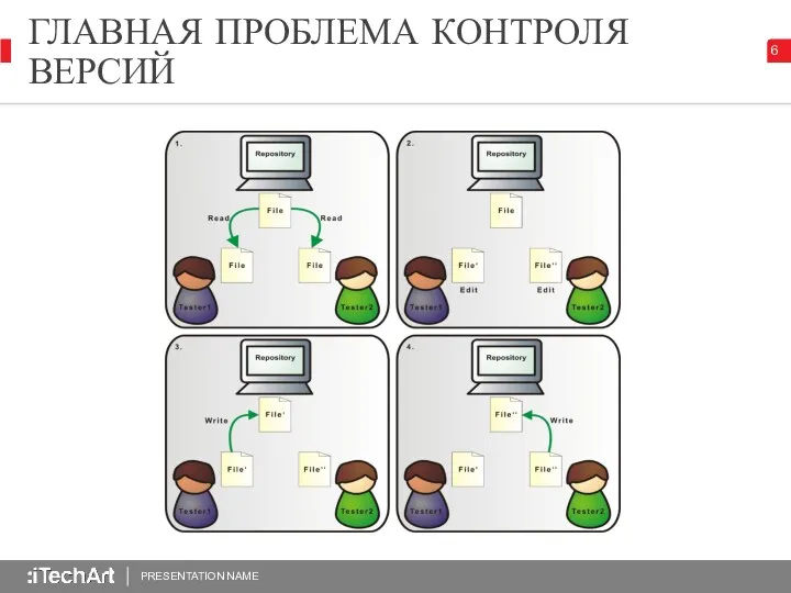 PRESENTATION NAME ГЛАВНАЯ ПРОБЛЕМА КОНТРОЛЯ ВЕРСИЙ