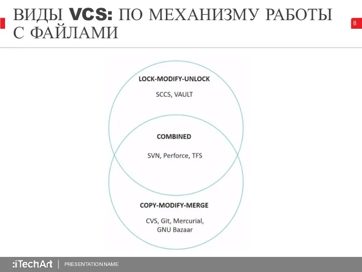 PRESENTATION NAME ВИДЫ VCS: ПО МЕХАНИЗМУ РАБОТЫ С ФАЙЛАМИ