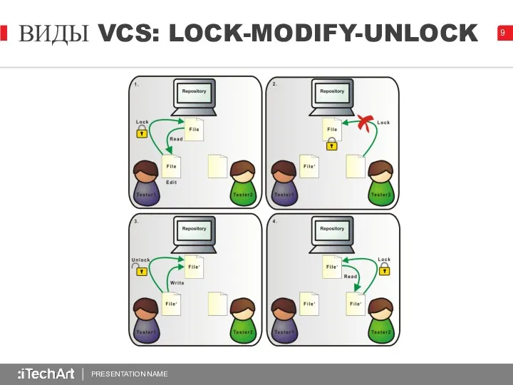 PRESENTATION NAME ВИДЫ VCS: LOCK-MODIFY-UNLOCK