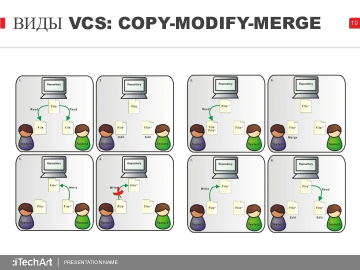 PRESENTATION NAME ВИДЫ VCS: COPY-MODIFY-MERGE