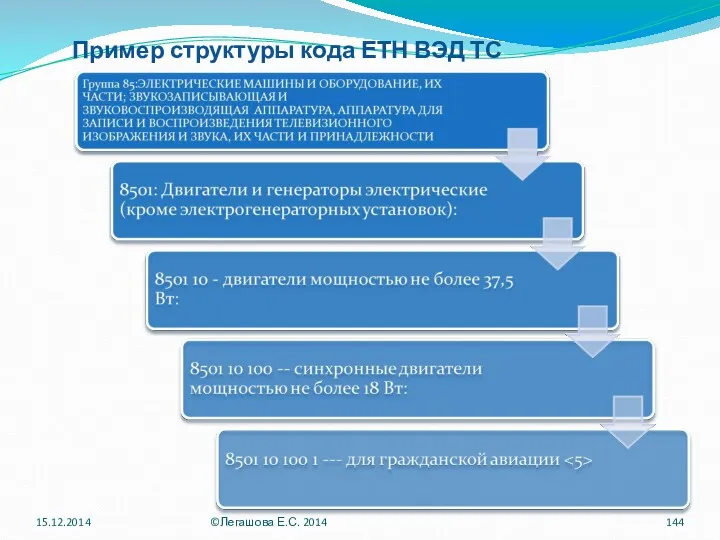 Пример структуры кода ЕТН ВЭД ТС 15.12.2014 ©Легашова Е.С. 2014