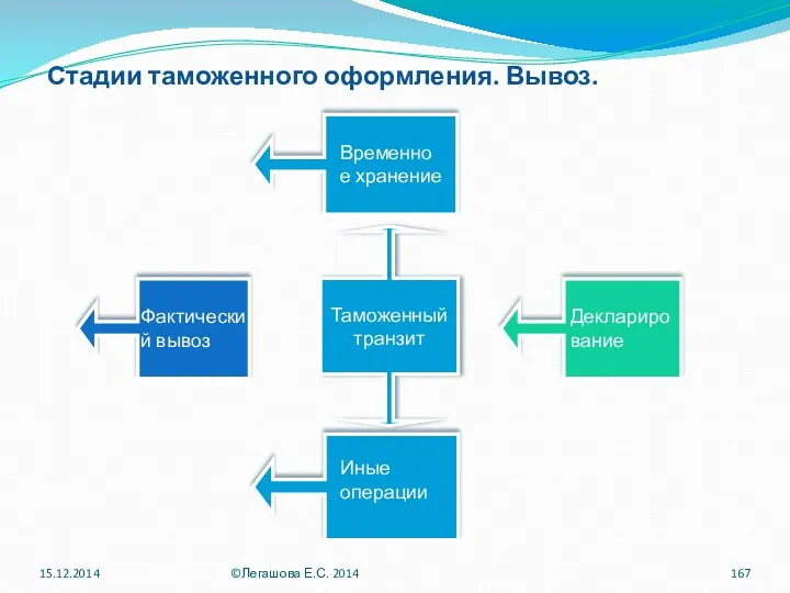 Стадии таможенного оформления. Вывоз. Таможенный транзит Декларирование Фактический вывоз Временное