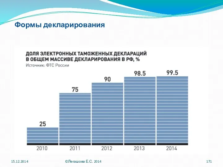 Формы декларирования 15.12.2014 ©Легашова Е.С. 2014