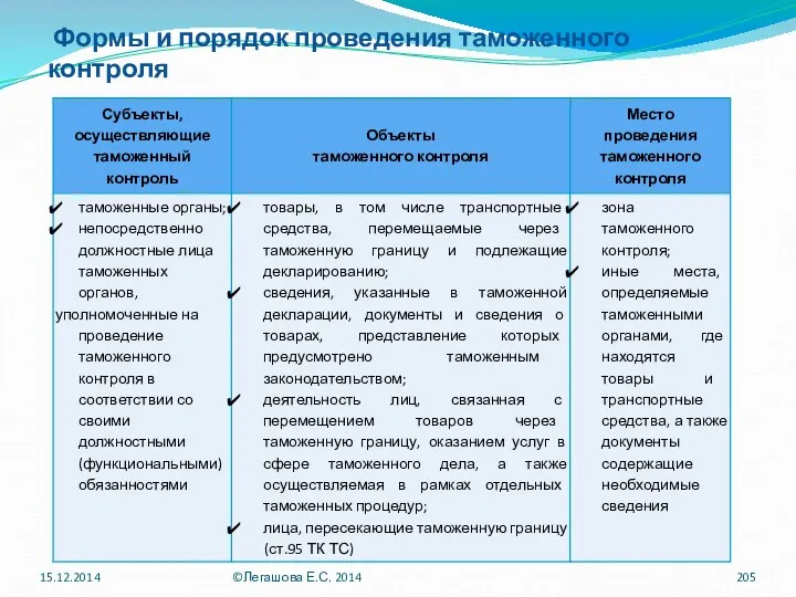 Формы и порядок проведения таможенного контроля 15.12.2014 ©Легашова Е.С. 2014