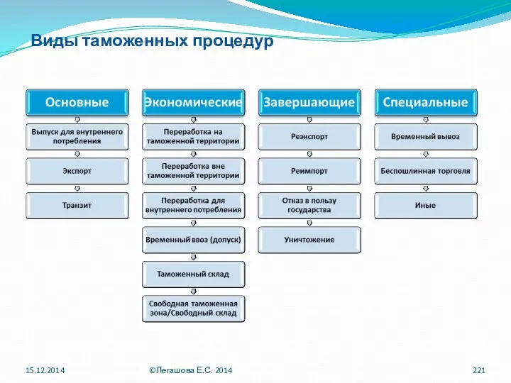 Виды таможенных процедур 15.12.2014 ©Легашова Е.С. 2014