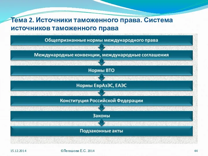 Тема 2. Источники таможенного права. Система источников таможенного права 15.12.2014 ©Легашова Е.С. 2014