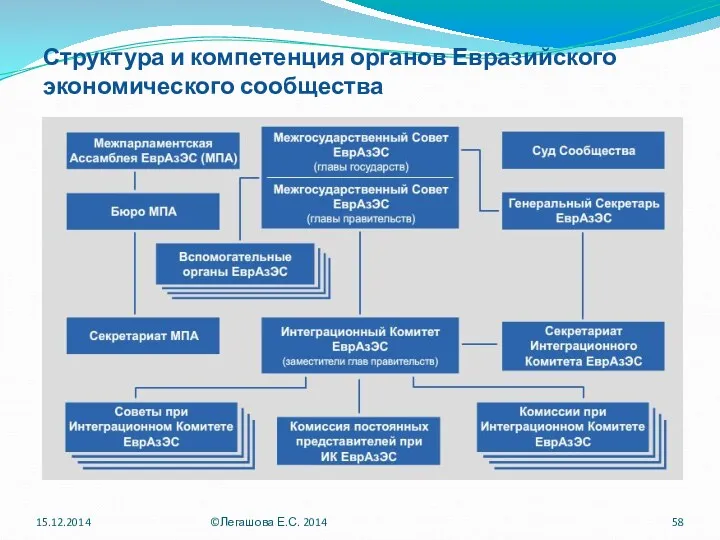 Структура и компетенция органов Евразийского экономического сообщества 15.12.2014 ©Легашова Е.С. 2014