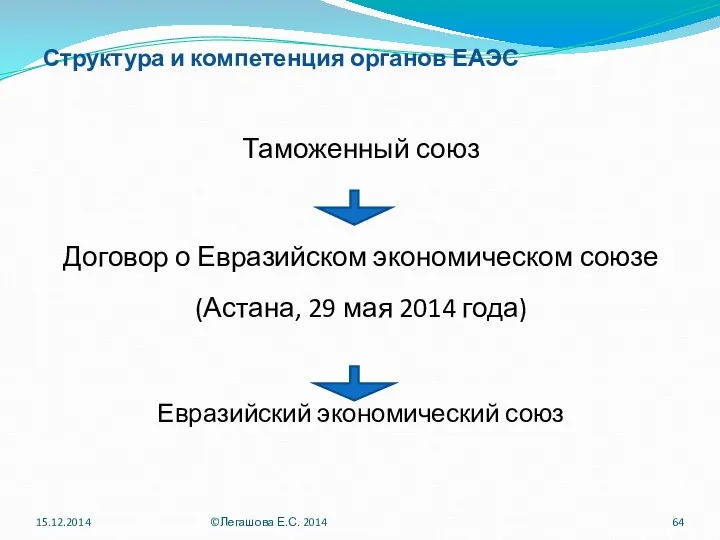 Структура и компетенция органов ЕАЭС Таможенный союз Договор о Евразийском