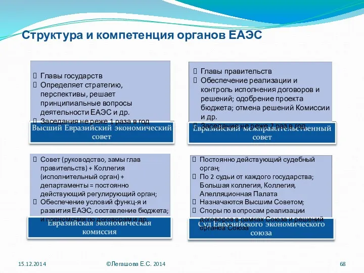 Структура и компетенция органов ЕАЭС Главы государств Определяет стратегию, перспективы,