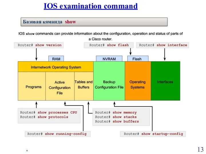 * IOS examination command Базовая команда show