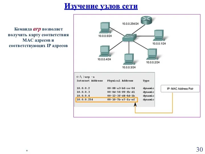 * Изучение узлов сети Команда arp позволяет получить карту соответствия