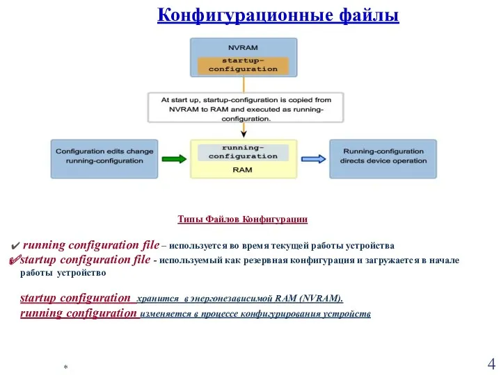 * Конфигурационные файлы Типы Файлов Конфигурации running configuration file –