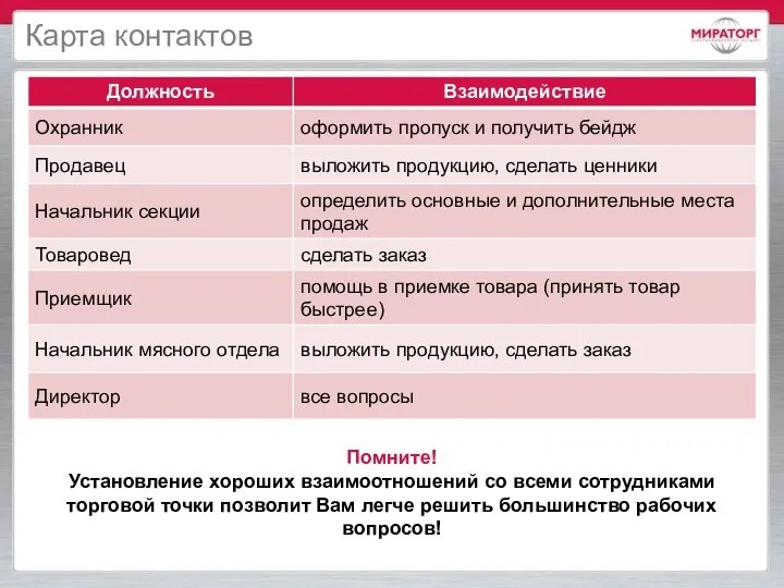 Карта контактов Помните! Установление хороших взаимоотношений со всеми сотрудниками торговой