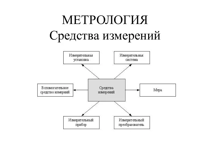 МЕТРОЛОГИЯ Средства измерений