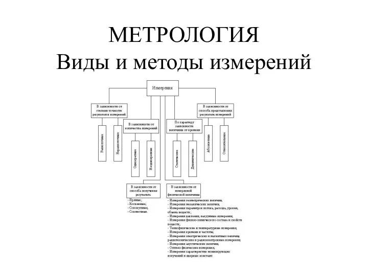 МЕТРОЛОГИЯ Виды и методы измерений