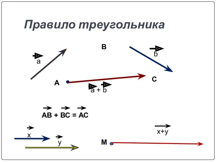 Правило треугольника a b a + b А M x