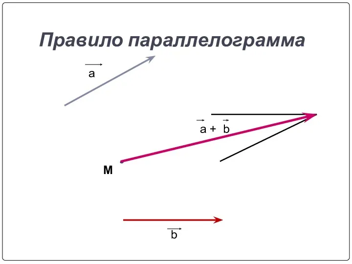 Правило параллелограмма a b a + b M