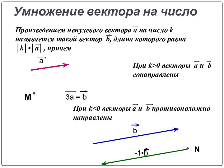 Умножение вектора на число a 3a = b M b