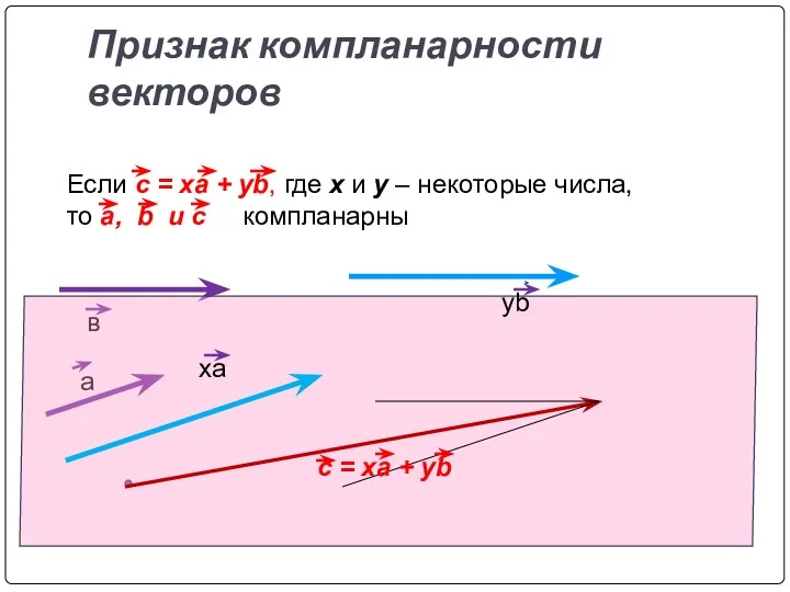 Признак компланарности векторов Если c = xa + yb, где