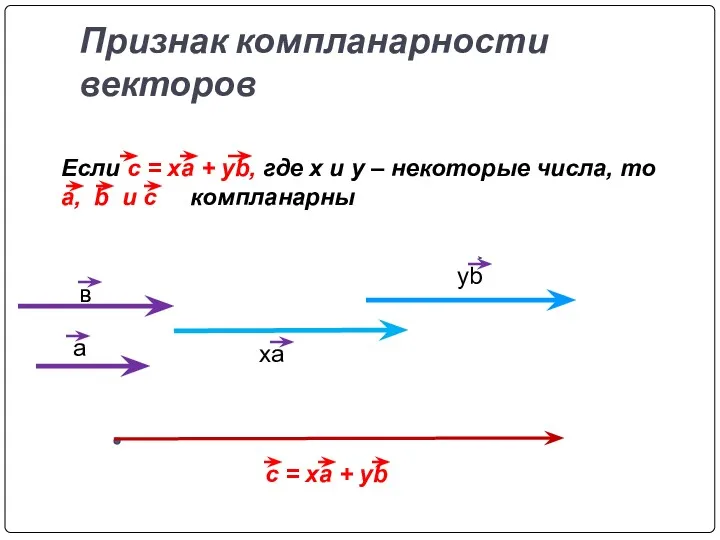 Признак компланарности векторов Если c = xa + yb, где