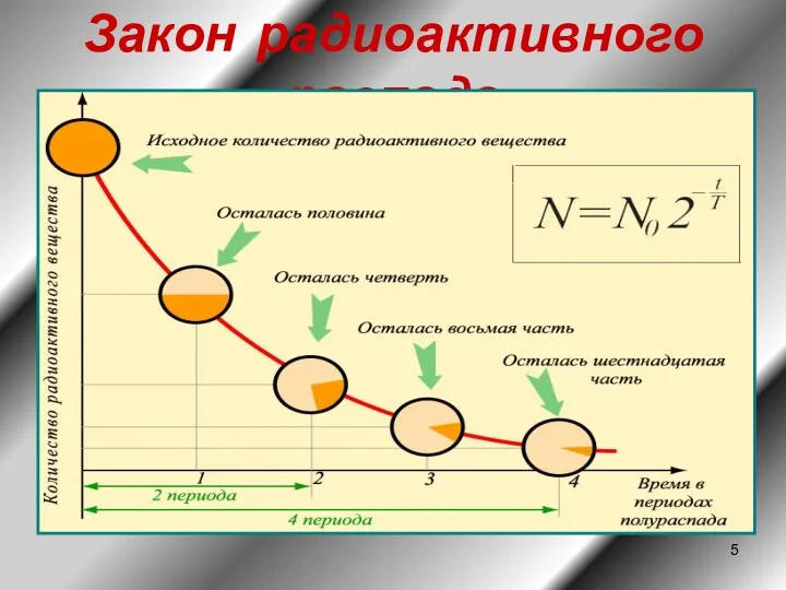 Закон радиоактивного распада Период полураспада Т – интервал времени, в