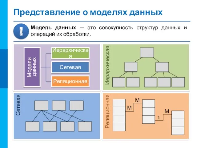 Представление о моделях данных Модели данных Иерархическая Сетевая Реляционная Реляционная 1 М М М