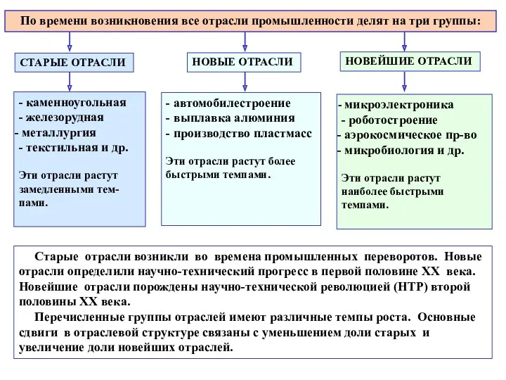 По времени возникновения все отрасли промышленности делят на три группы: