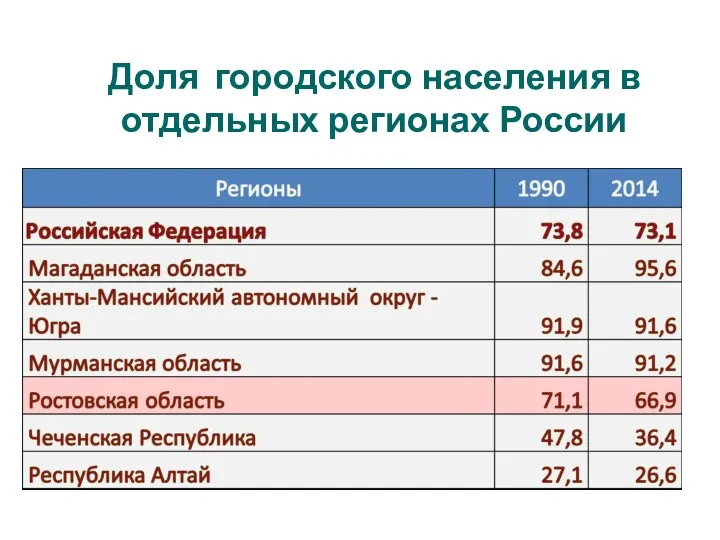 Доля городского населения в отдельных регионах России