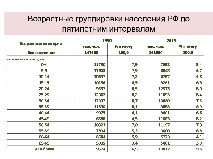 Возрастные группировки населения РФ по пятилетним интервалам