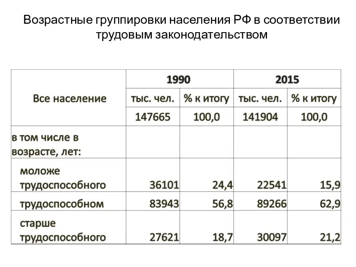 Возрастные группировки населения РФ в соответствии трудовым законодательством