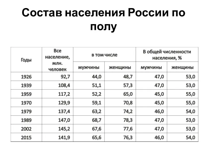 Состав населения России по полу