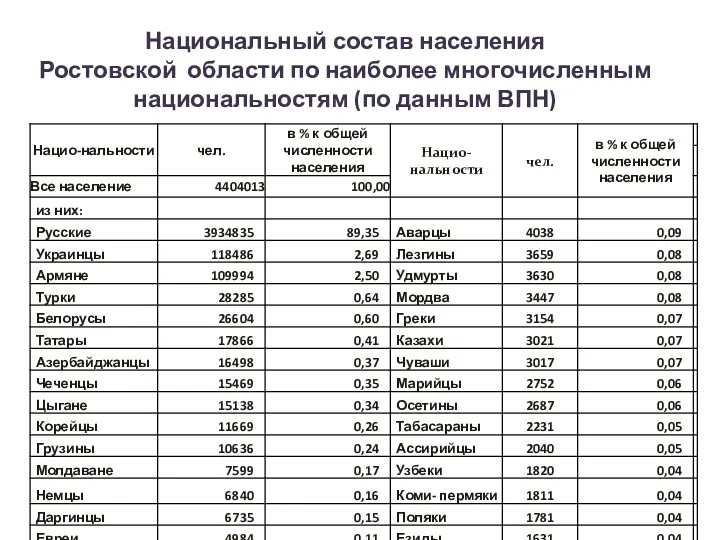 Национальный состав населения Ростовской области по наиболее многочисленным национальностям (по данным ВПН)