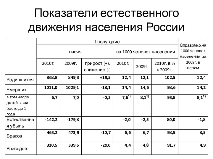 Показатели естественного движения населения России