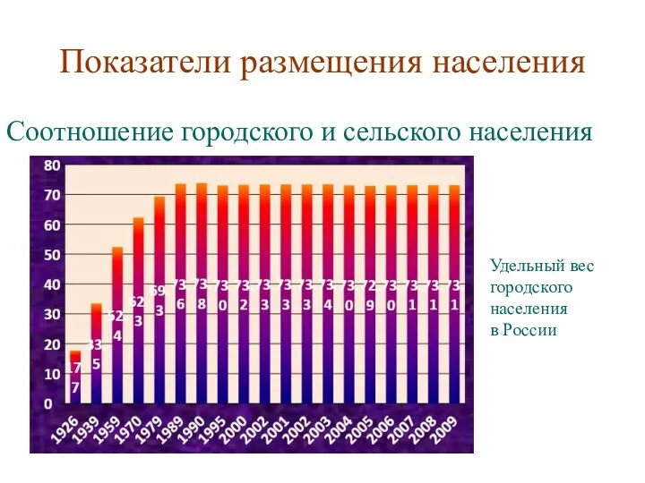 Показатели размещения населения Соотношение городского и сельского населения Удельный вес городского населения в России